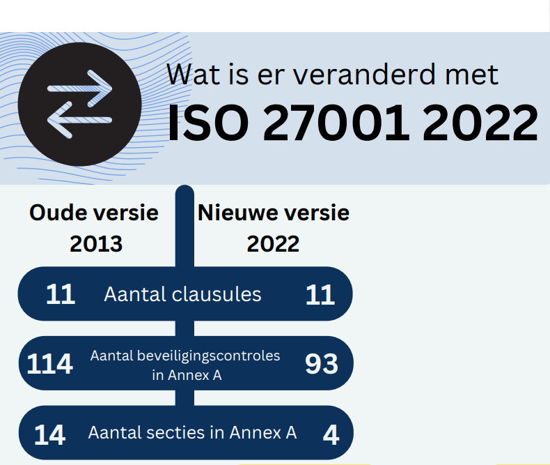 Wat is er anders met ISO 27001