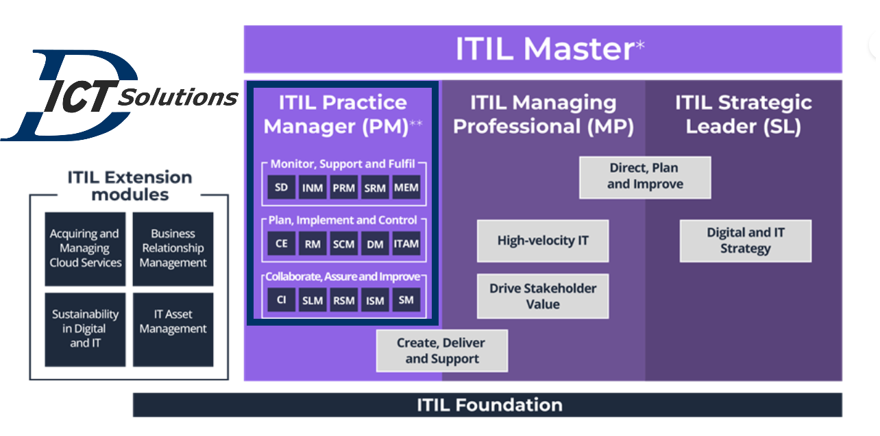 nieuwe itil 4 practice manager modules