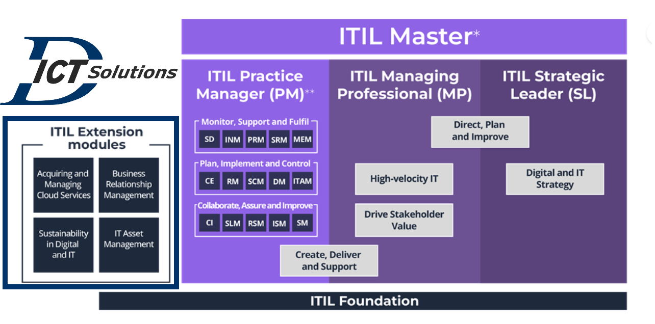 ITIL 4 specialist modules